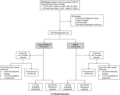 Risk factors for health impairments in children after hospitalization for acute COVID-19 or MIS-C